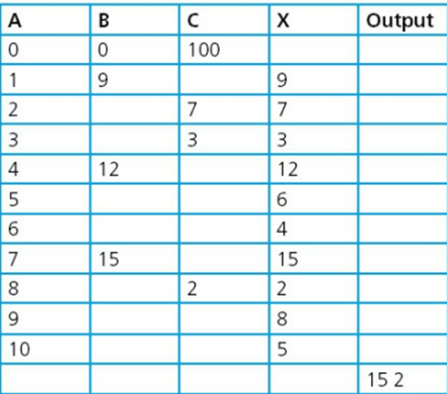 algorithm design and problem solving igcse notes