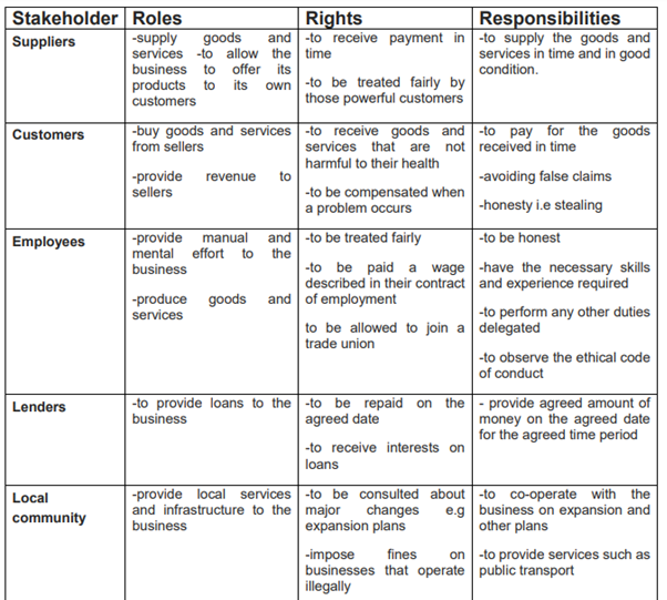 table explaining all the stakeholders, their roles, rights, and responsibilities