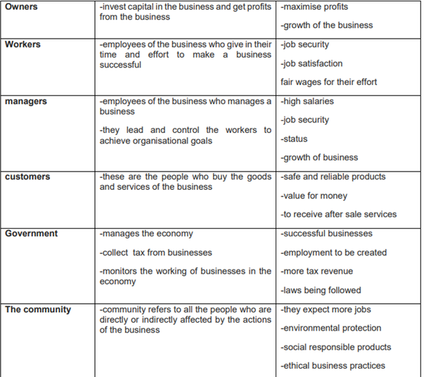 table explaining all the stakeholders, their roles, rights, and responsibilities continued