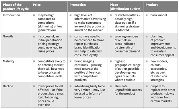 table with information regarding the phase of the production life cycle and its realtion to price, promotions, distribution outlets, and product itself