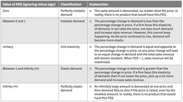 table for value of ped in relation to classification and explanation