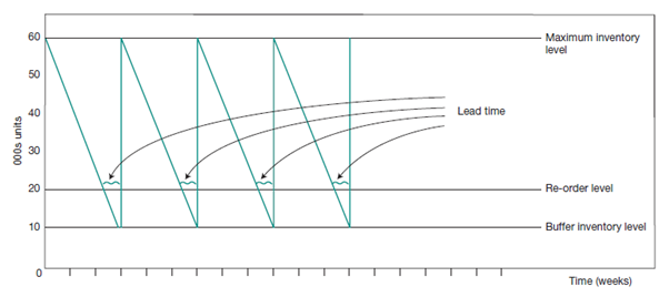 graph with units in y axis, time in weeks in x axis with markd lines for maximum inventory level, lead time, re-order levels, buffer inventory levels, and more