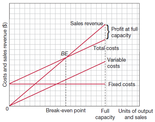 costs and sales revenue over unti of output and sales graph with break evevn pont, full capacity, total costs, variable costs, fixed costs, sales revenue, profit all marked out